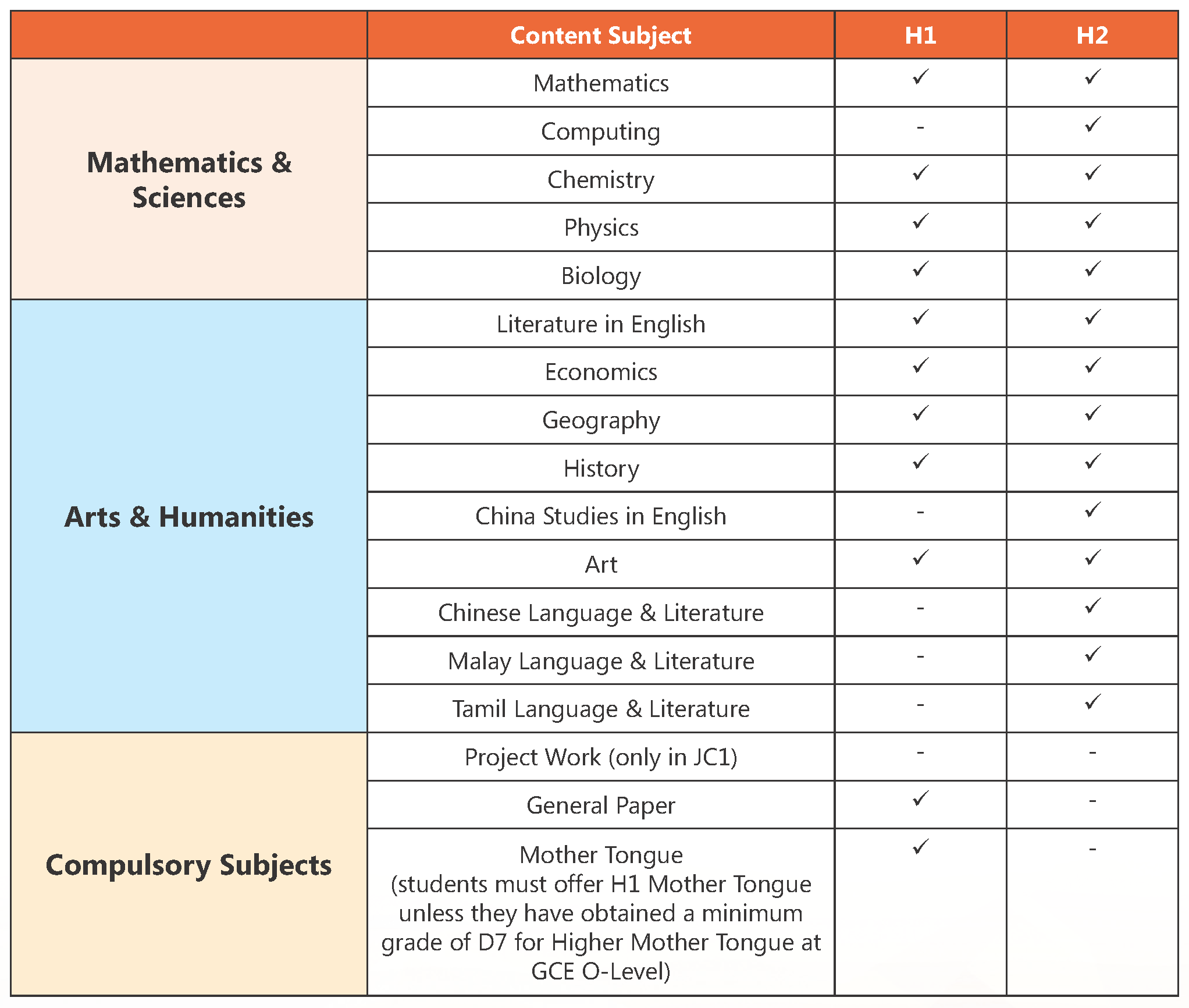 Subjects Offered at YIJC 2024